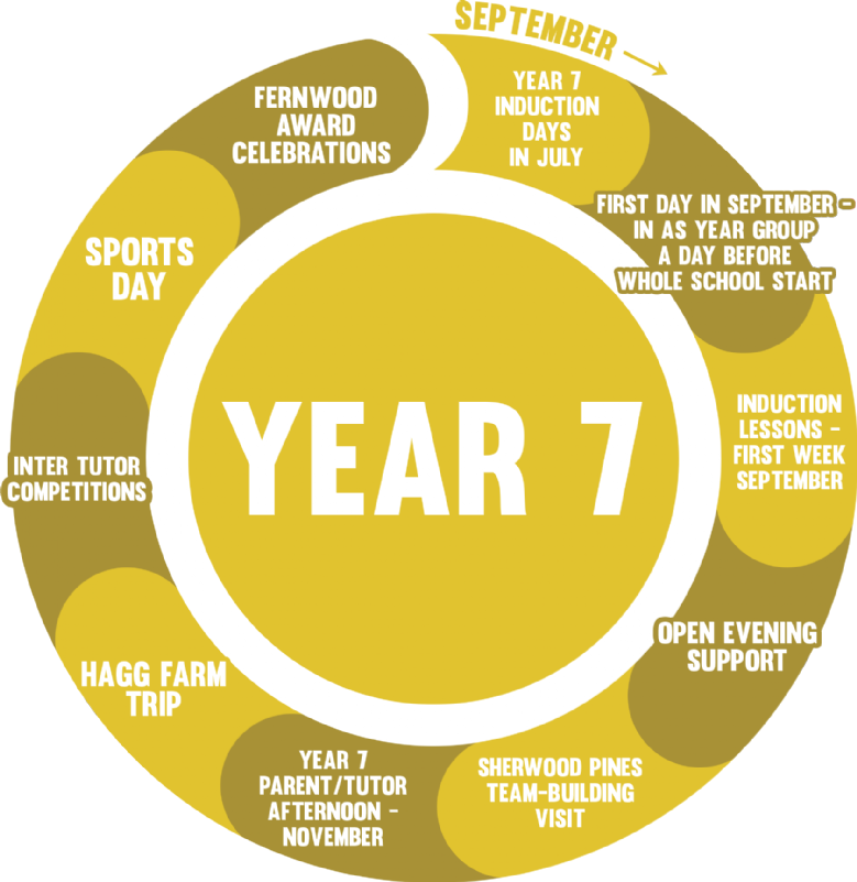 Year 7 Pastoral Roadmap
