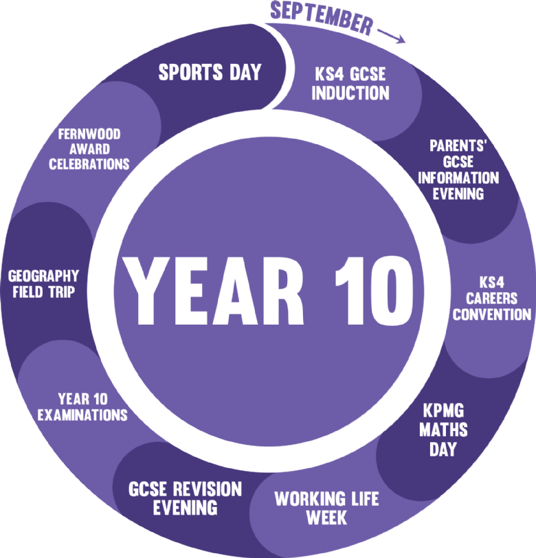 Year 10 Pastoral Roadmap