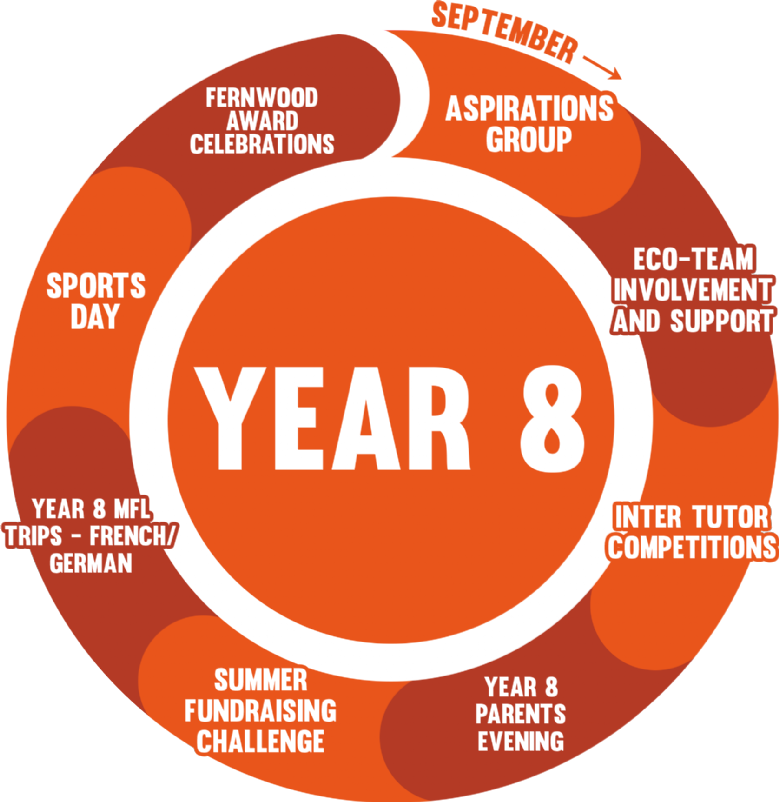 Year 8 Pastoral Roadmap